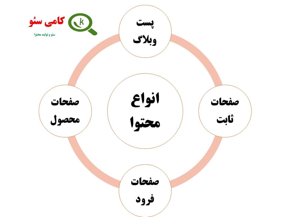 انواع محتوای سئوشده کدام ها هستند