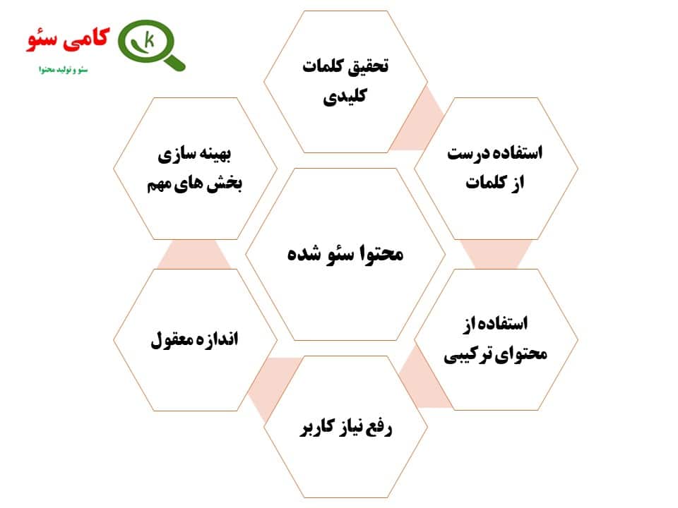 مراحل نوشتن محتوای سئو بیس