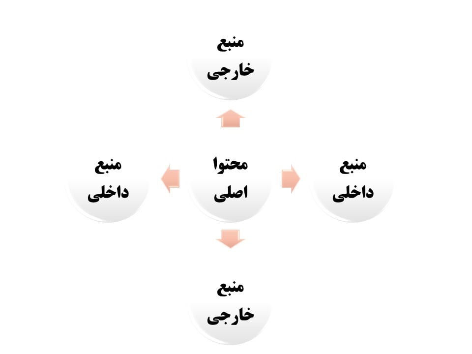 لینک سازی از اصول مهم سئو محتوا 
