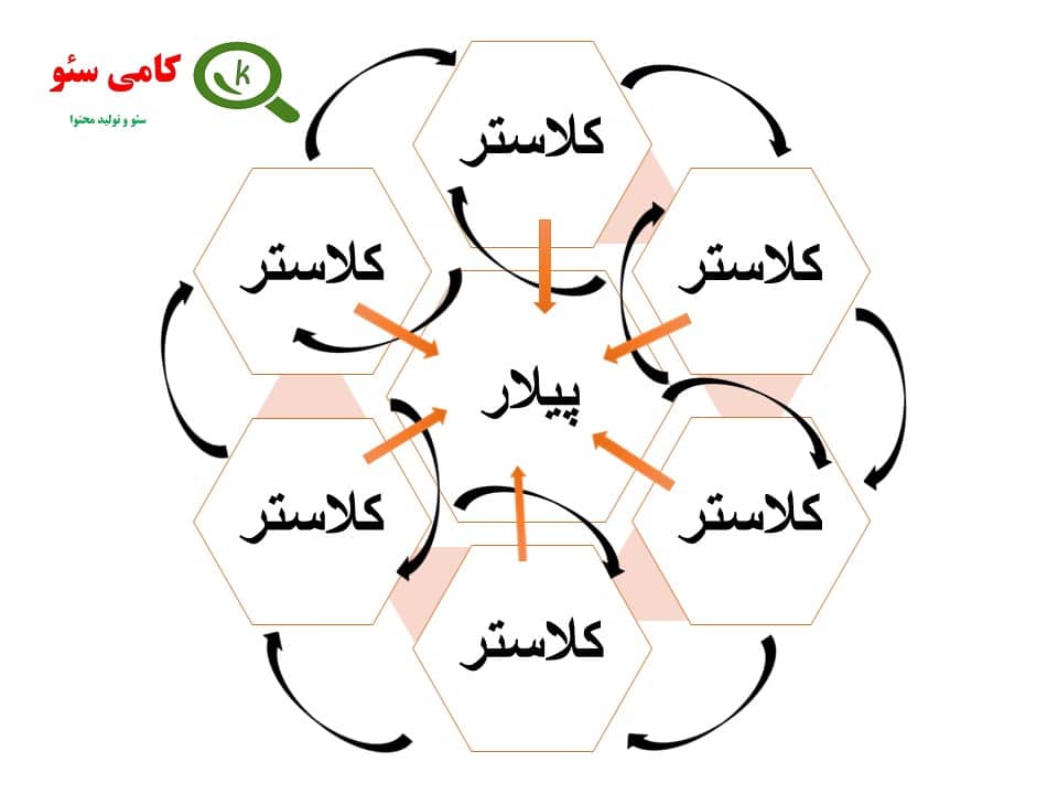 لینک سازی داخلی در محتوای تاپیک کلاستر