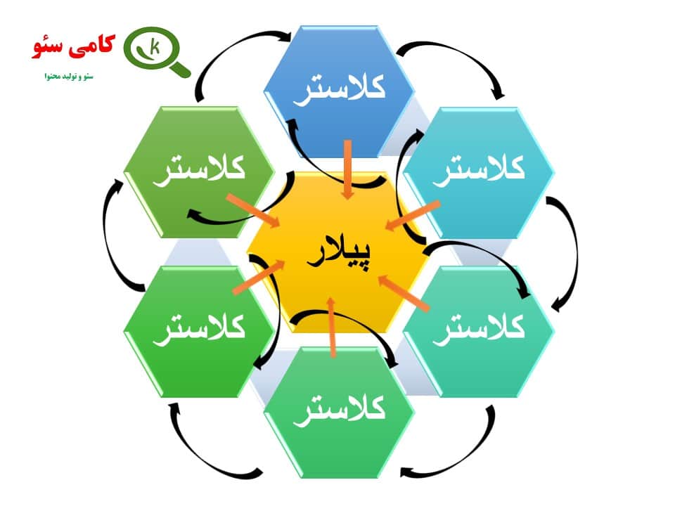 محتوا پیلار کلاستر در مقاله سئو شده