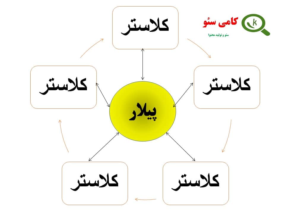 نوشتن محتوا تاپیک کلاستر