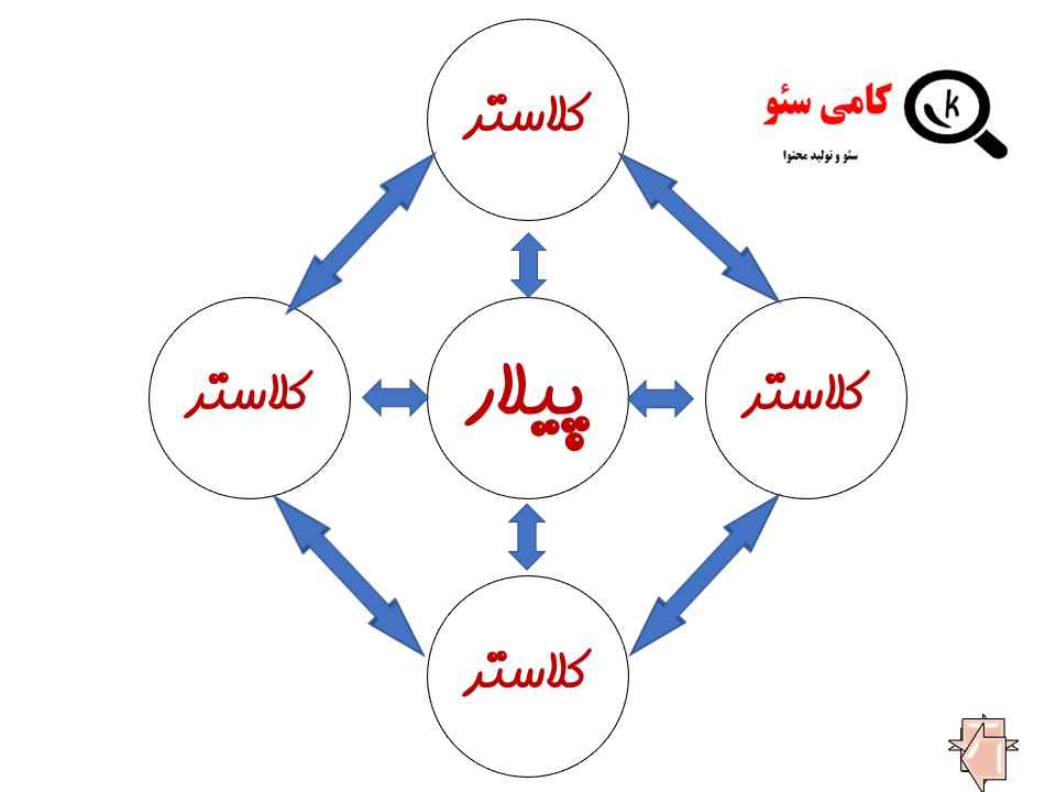 لینک سازی داخلی در تاپیک کلاستر چگونه است