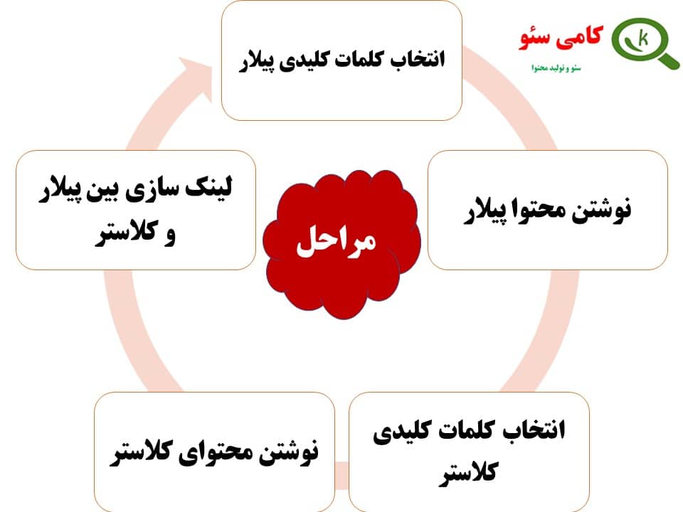 مراحل انجام تاپیک کلاستر