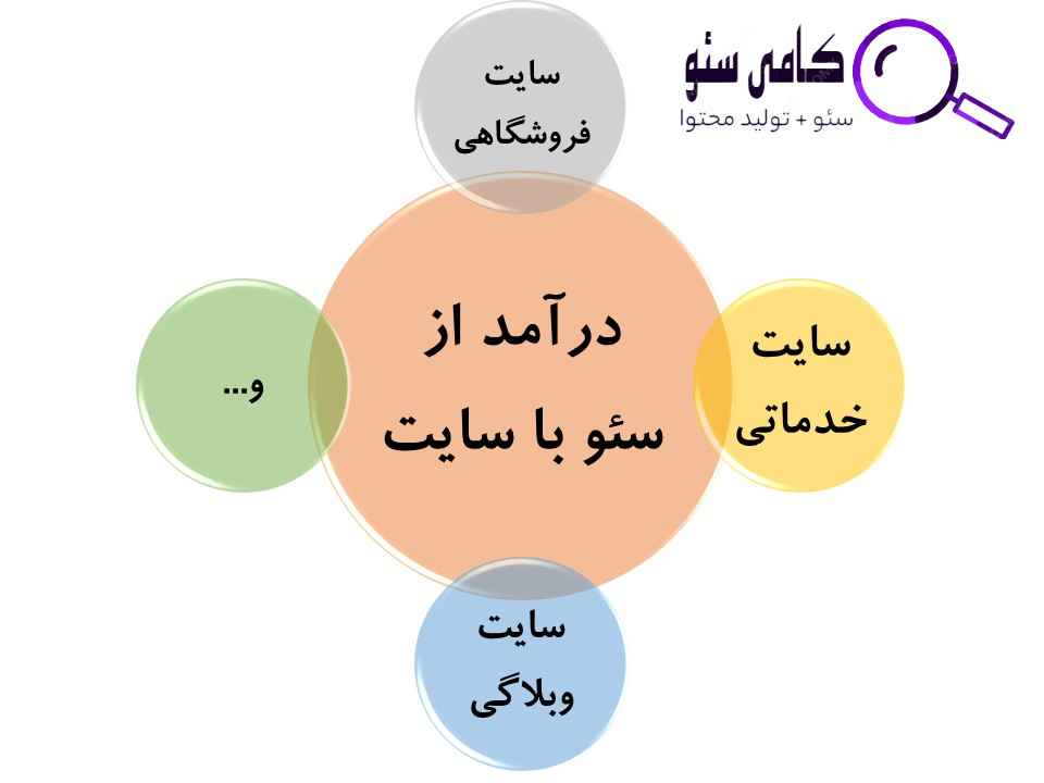 راه اندازی یک وبسایت برای کسب درآمد از سئو