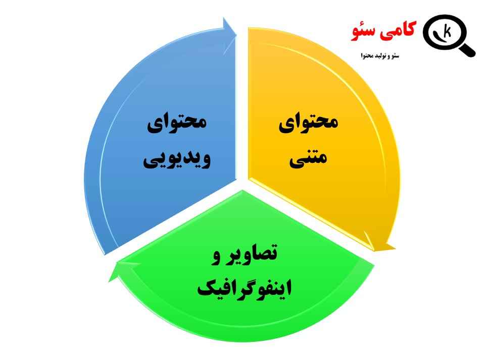 انواع محتوا و تعرفه های تولید محتوا