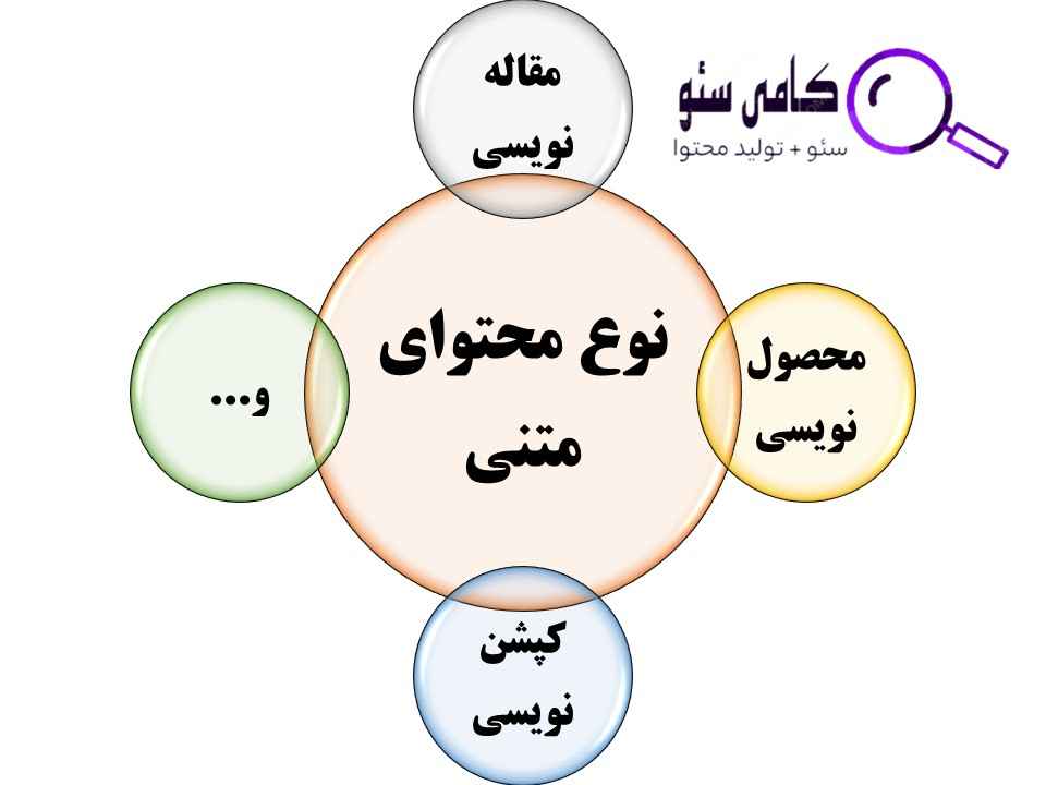 انواع محتوای متنی و هزینه های آن ها